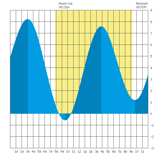 Mitrofania Island tide chart for Tuesday, September 7, 2021