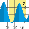 Mitrofania Island tide chart for Tuesday, September 7, 2021