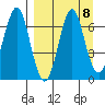 Mitrofania Island tide chart for Wednesday, September 8, 2021