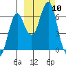 Mitrofania Island tide chart for Sunday, October 10, 2021