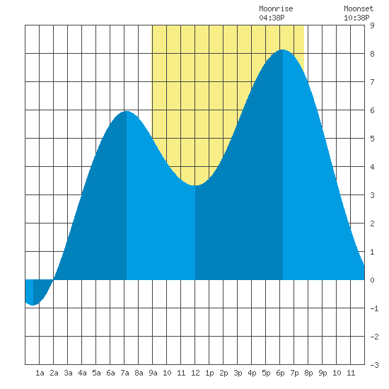 Mitrofania Island tide chart for Monday, October 11, 2021