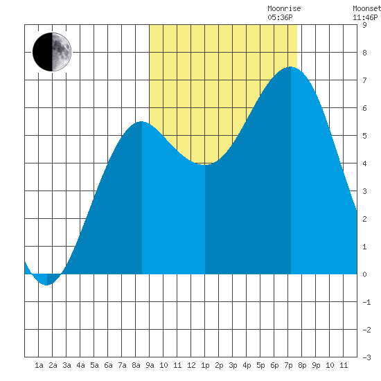 Mitrofania Island tide chart for Tuesday, October 12, 2021