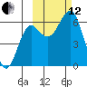 Mitrofania Island tide chart for Tuesday, October 12, 2021