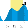 Mitrofania Island tide chart for Wednesday, October 13, 2021