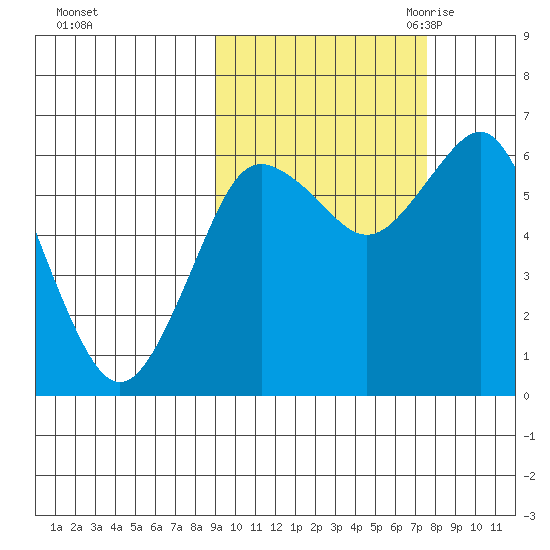 Mitrofania Island tide chart for Thursday, October 14, 2021