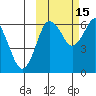 Mitrofania Island tide chart for Friday, October 15, 2021