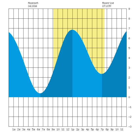 Mitrofania Island tide chart for Saturday, October 16, 2021
