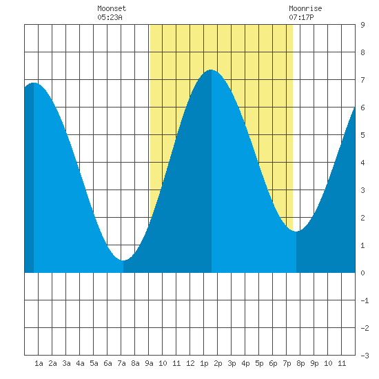 Mitrofania Island tide chart for Sunday, October 17, 2021