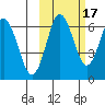 Mitrofania Island tide chart for Sunday, October 17, 2021