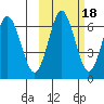 Mitrofania Island tide chart for Monday, October 18, 2021