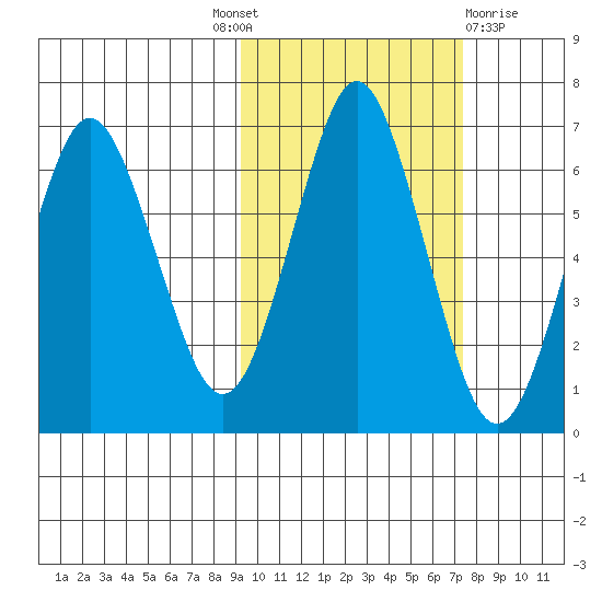 Mitrofania Island tide chart for Tuesday, October 19, 2021