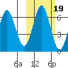 Mitrofania Island tide chart for Tuesday, October 19, 2021