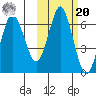 Mitrofania Island tide chart for Wednesday, October 20, 2021