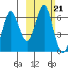Mitrofania Island tide chart for Thursday, October 21, 2021