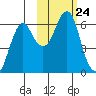 Mitrofania Island tide chart for Sunday, October 24, 2021