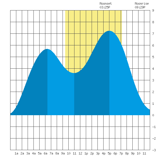 Mitrofania Island tide chart for Monday, October 25, 2021
