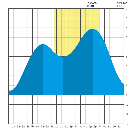 Mitrofania Island tide chart for Tuesday, October 26, 2021