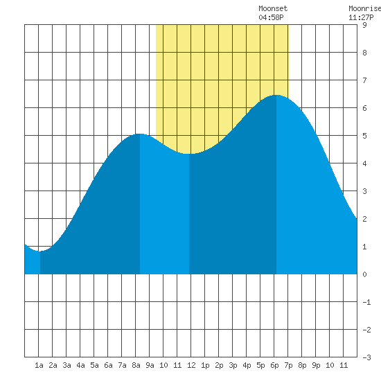 Mitrofania Island tide chart for Wednesday, October 27, 2021