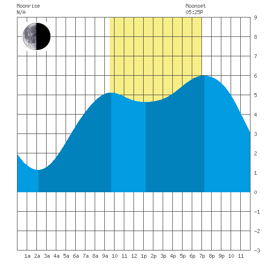 Mitrofania Island tide chart for Thursday, October 28, 2021