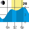 Mitrofania Island tide chart for Thursday, October 28, 2021