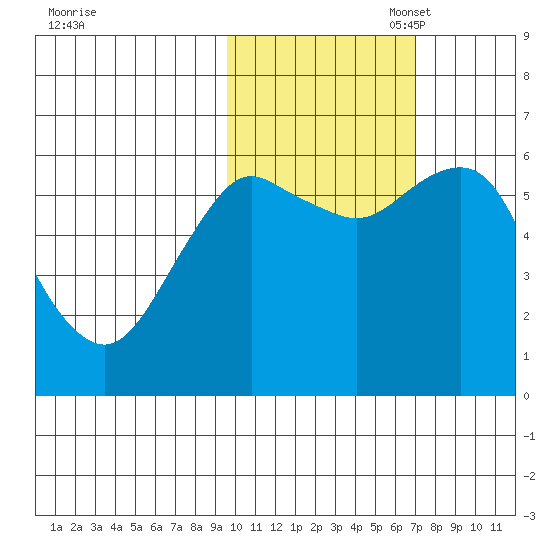 Mitrofania Island tide chart for Friday, October 29, 2021