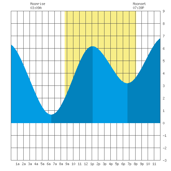 Mitrofania Island tide chart for Saturday, October 2, 2021