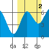 Mitrofania Island tide chart for Saturday, October 2, 2021