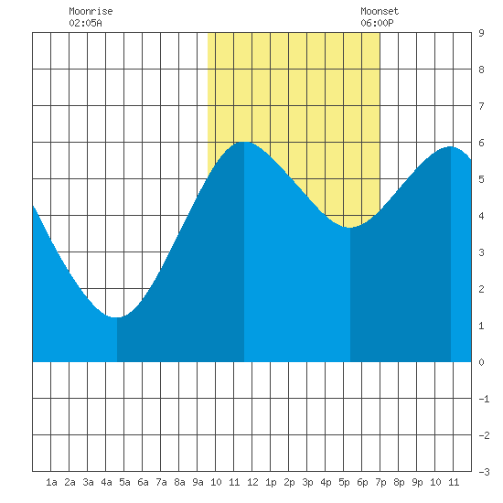 Mitrofania Island tide chart for Saturday, October 30, 2021
