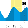 Mitrofania Island tide chart for Saturday, October 30, 2021