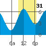 Mitrofania Island tide chart for Sunday, October 31, 2021