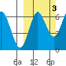 Mitrofania Island tide chart for Sunday, October 3, 2021