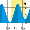Mitrofania Island tide chart for Monday, October 4, 2021