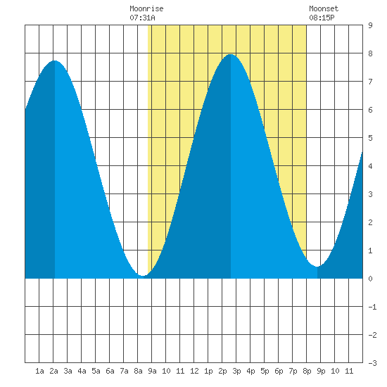 Mitrofania Island tide chart for Tuesday, October 5, 2021