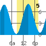 Mitrofania Island tide chart for Tuesday, October 5, 2021