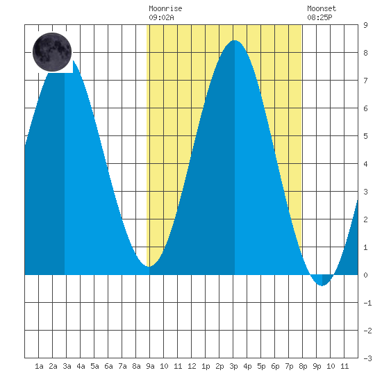 Mitrofania Island tide chart for Wednesday, October 6, 2021