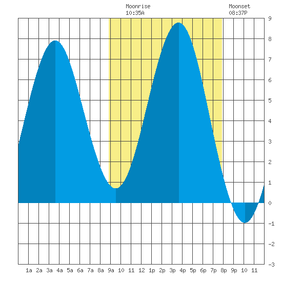 Mitrofania Island tide chart for Thursday, October 7, 2021