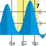 Mitrofania Island tide chart for Thursday, October 7, 2021
