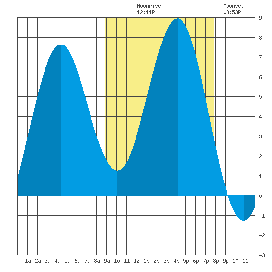 Mitrofania Island tide chart for Friday, October 8, 2021