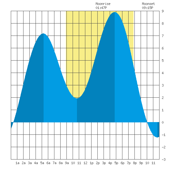 Mitrofania Island tide chart for Saturday, October 9, 2021