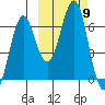 Mitrofania Island tide chart for Saturday, October 9, 2021