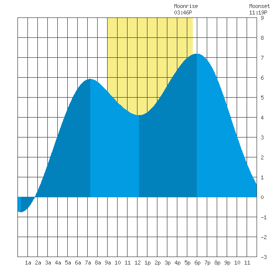 Mitrofania Island tide chart for Wednesday, November 10, 2021