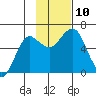 Mitrofania Island tide chart for Wednesday, November 10, 2021