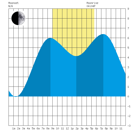 Mitrofania Island tide chart for Thursday, November 11, 2021