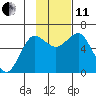 Mitrofania Island tide chart for Thursday, November 11, 2021