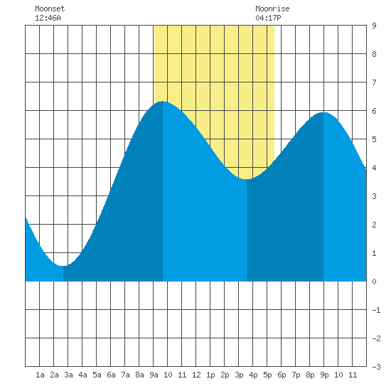 Mitrofania Island tide chart for Friday, November 12, 2021