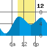 Mitrofania Island tide chart for Friday, November 12, 2021