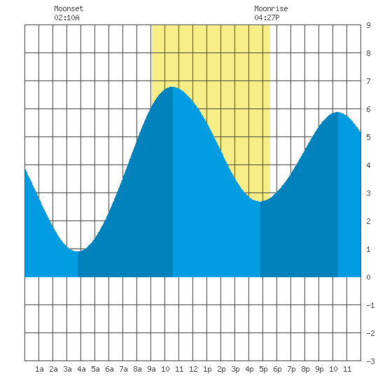 Mitrofania Island tide chart for Saturday, November 13, 2021