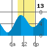 Mitrofania Island tide chart for Saturday, November 13, 2021