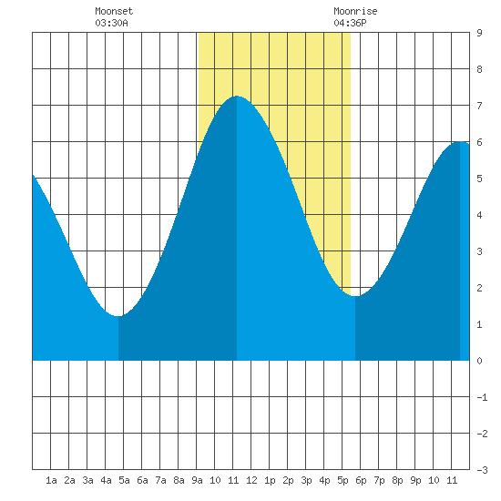 Mitrofania Island tide chart for Sunday, November 14, 2021