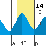 Mitrofania Island tide chart for Sunday, November 14, 2021